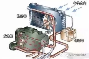 汽车发动机降温方法