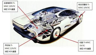 钛合金 车，汽车制造的革命性材料