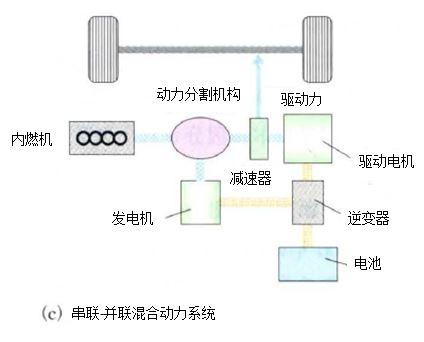 混合动力发展史